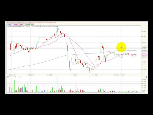 Video análisis técnico Bolsa de Colombia 24/09/2020