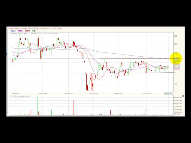 Video análisis técnico Bolsa de Colombia 25/09/2020