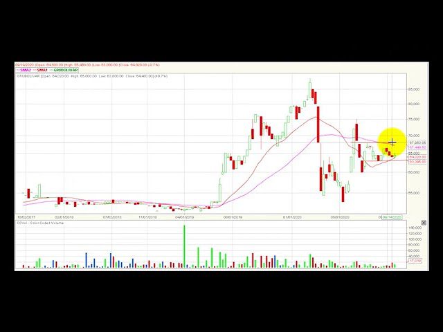 Video análisis técnico Bolsa de Colombia 28/09/2020