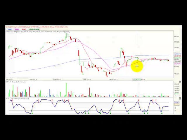 Video análisis técnico Bolsa de Colombia 29/09/2020