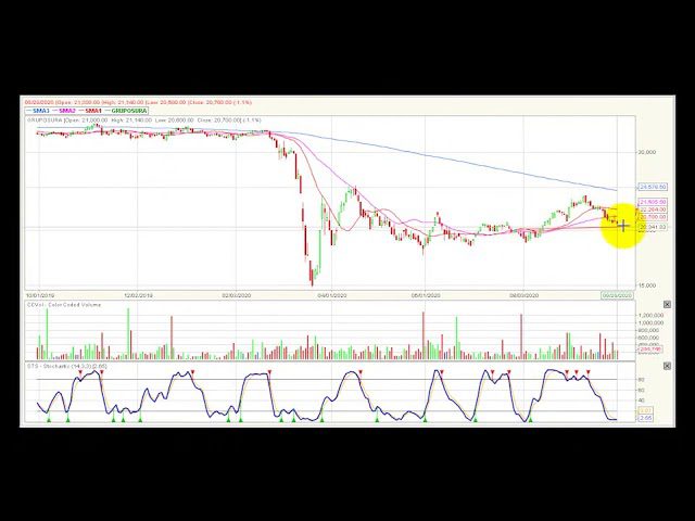 Video análisis técnico Bolsa de Colombia 30/09/2020