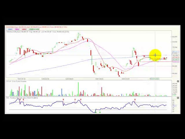 Video análisis técnico Bolsa de Colombia 04/09/2020