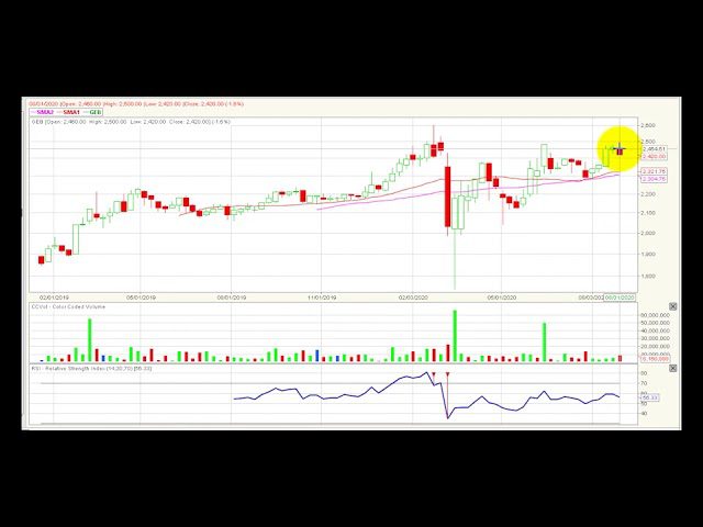 Video análisis técnico Bolsa de Colombia 07/09/2020