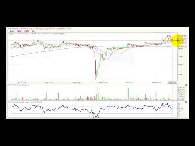 Video análisis técnico Bolsa de Colombia 09/09/2020
