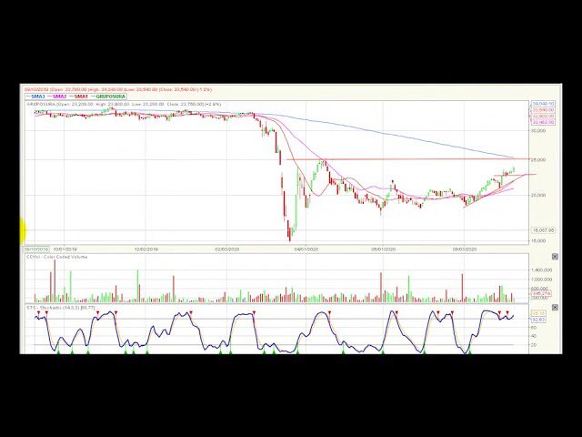 Video análisis técnico Bolsa de Colombia 10/09/2020