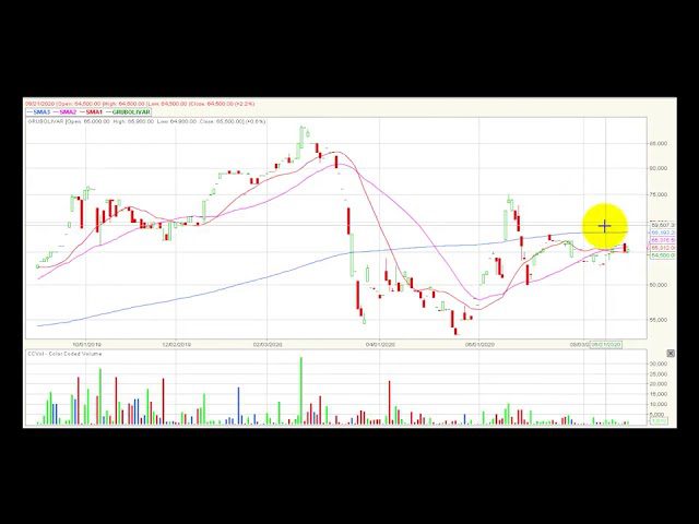 Video análisis técnico Bolsa de Colombia 02/09/2020