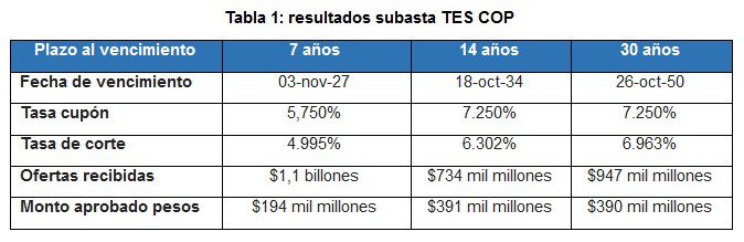 Colombia subastó cerca de $1 billón en deuda pública, incluyendo título al 2050