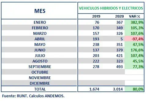 Venta de carros híbridos y eléctricos en Colombia mantiene crecimiento en 2020 Venta de carros híbridos y eléctricos en Colombia mantiene crecimiento en 2020