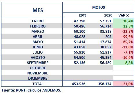 Registro de nuevas motos en Colombia cae 21 % a septiembre, pero da pistas de mejoría