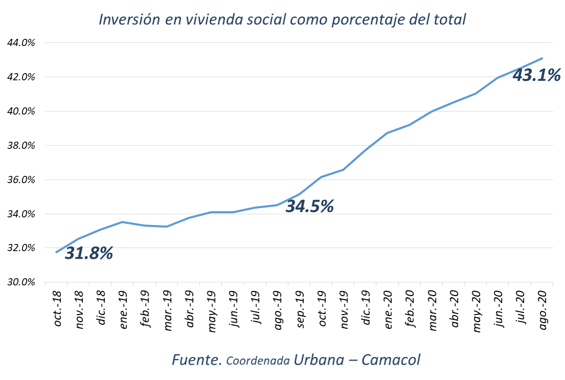 Hogares colombianos han invertido $32,3 billones en vivienda nueva en el último año