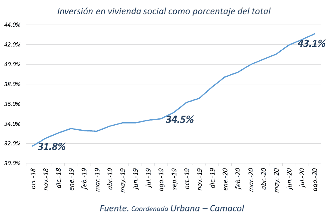 Hogares colombianos han invertido $32,3 billones en vivienda nueva en el último año Hogares colombianos han invertido $32,3 billones en vivienda nueva en el último año