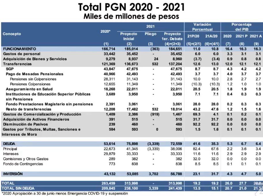 En 2021, Colombia aumentará emisión de deuda tras cambios en presupuesto nacional