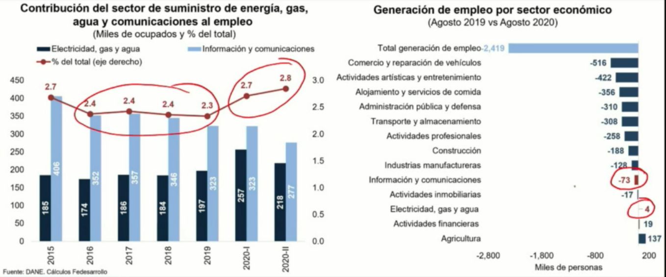 Contribucion del sector de suministro de energia, gas y agua grafico 2020
