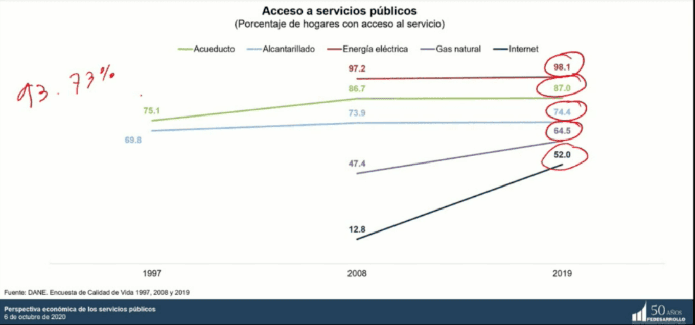 Grafico acceso a servicios publicos colombia 2020