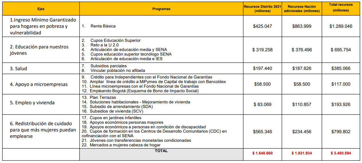 Tabla sobre programas Gobierno Nacional Colombia 2020