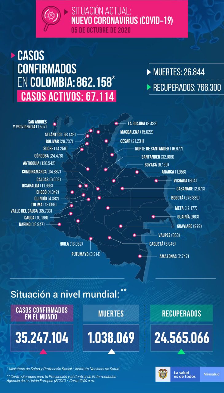 Siguen en ascenso casos activos de Covid-19 en Colombia: ya hay 67.114