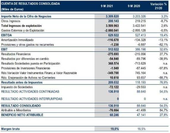 tabla cuenta de resultados consolidada 2020