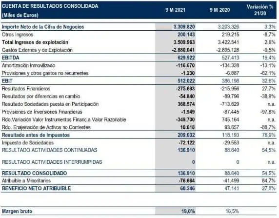 Constructora Sacyr retira demanda por conflicto sobre puente Pumarejo en Colombia tabla cuenta de resultados consolidada 2020