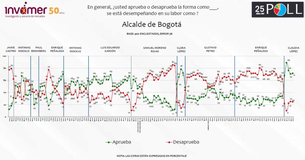 Encuesta Invamer: Cayó aprobación de mayoría de alcaldes en Colombia, excepto Bogotá; caen gobernadores