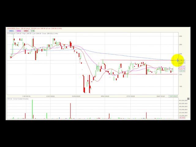Video análisis técnico Bolsa de Colombia 02/10/2020