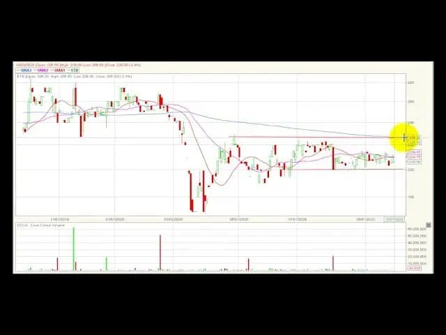Video análisis técnico Bolsa de Colombia 02/10/2020 Video análisis técnico Bolsa de Colombia 02/10/2020