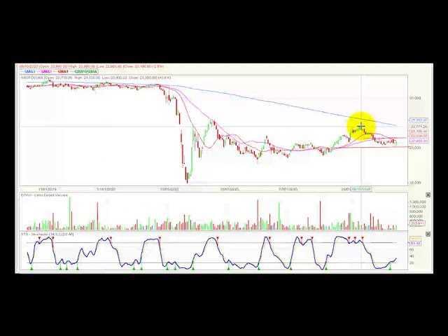 Video análisis técnico Bolsa de Colombia 15/10/2020