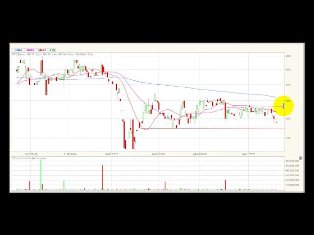 Video análisis técnico Bolsa de Colombia 16/10/2020