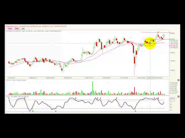 Video análisis técnico Bolsa de Colombia 19/10/2020