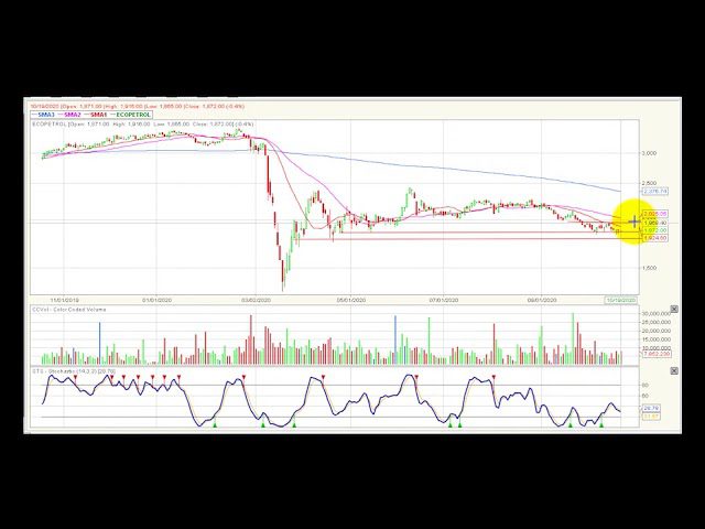 Video análisis técnico Bolsa de Colombia 20/10/2020