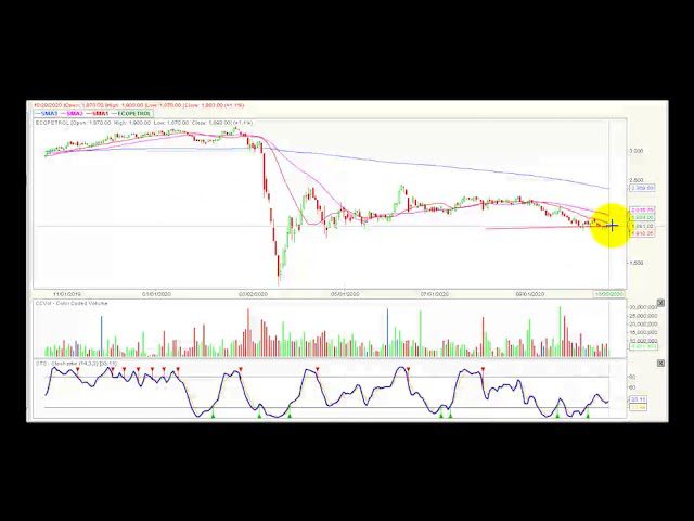Video análisis técnico Bolsa de Colombia 21/10/2020