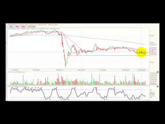 Video análisis técnico Bolsa de Colombia 22/10/2020