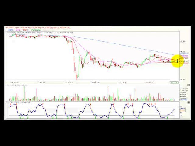 Video análisis técnico Bolsa de Colombia 23/10/2020