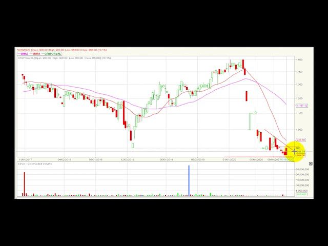 Video análisis técnico Bolsa de Colombia 26/10/2020