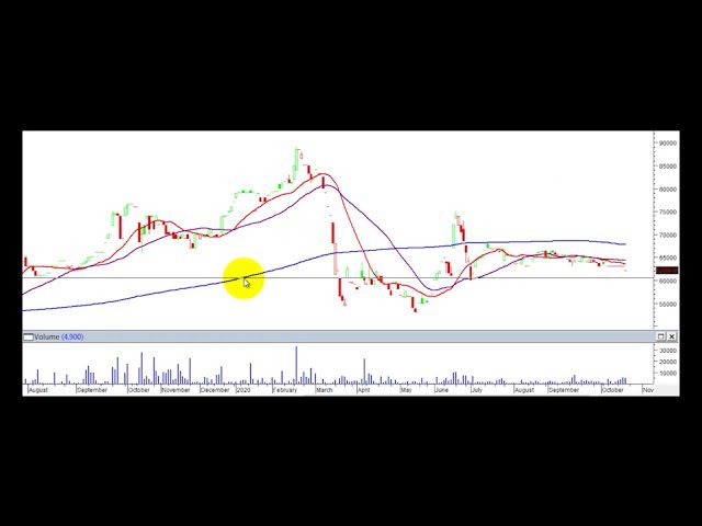 Video análisis técnico Bolsa de Colombia 27/10/2020