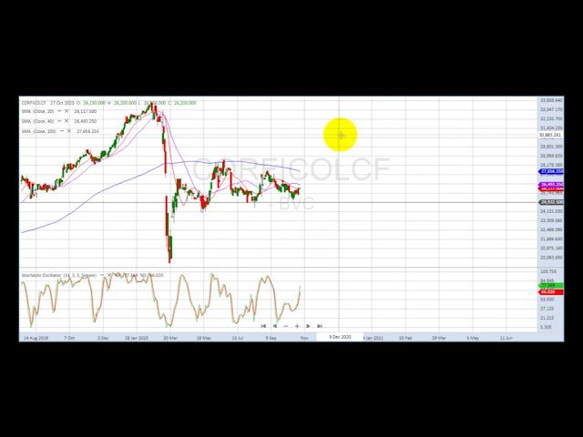Video análisis técnico Bolsa de Colombia 28/10/2020