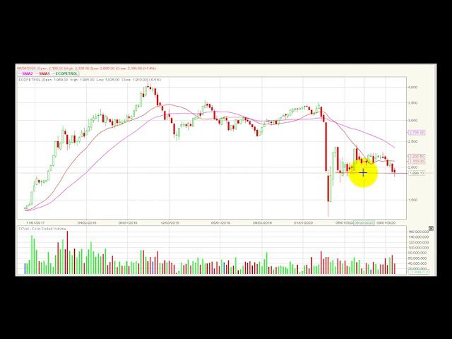 Video análisis técnico Bolsa de Colombia 05/10/2020