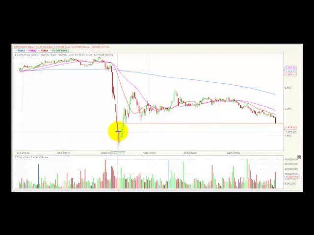 Video análisis técnico Bolsa de Colombia 29/10/2020