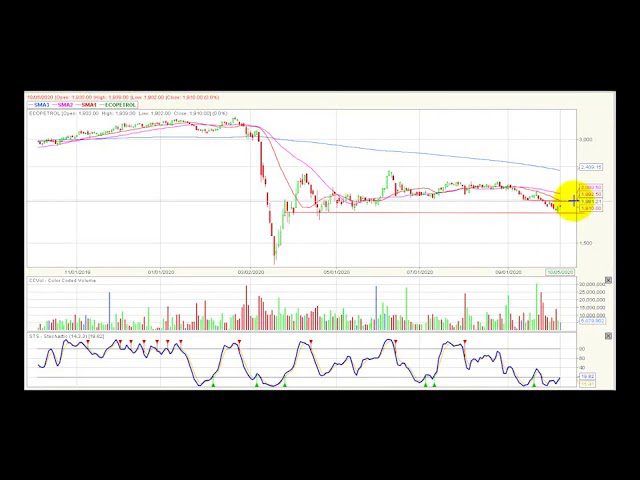 Video análisis técnico Bolsa de Colombia 06/10/2020