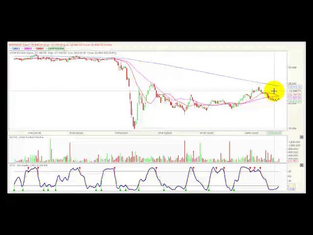 Video análisis técnico Bolsa de Colombia 07/10/2020