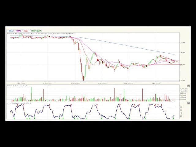 Video análisis técnico Bolsa de Colombia 09/10/2020