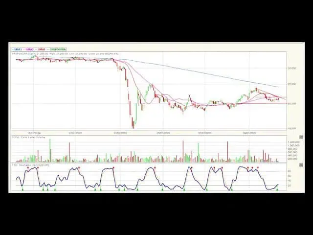 Video análisis técnico Bolsa de Colombia 09/10/2020 Video análisis técnico Bolsa de Colombia 09/10/2020