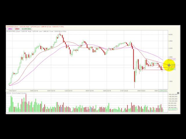 Video análisis técnico Bolsa de Colombia 13/10/2020