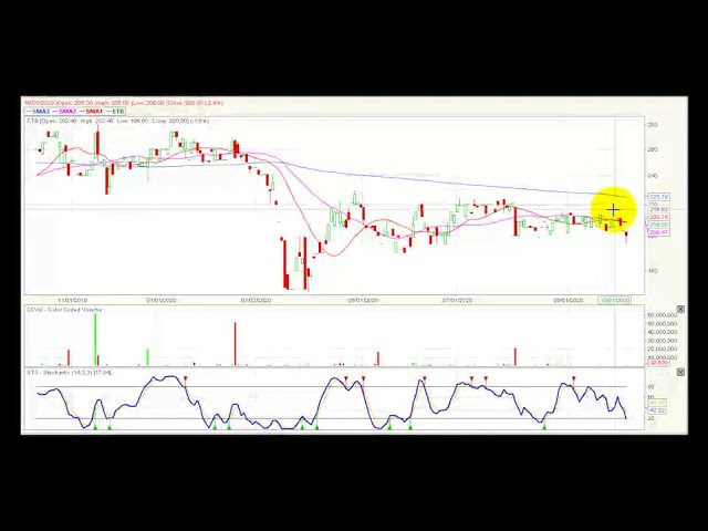 Video análisis técnico Bolsa de Colombia 14/10/2020