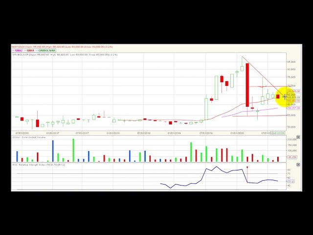 Video análisis técnico Bolsa de Colombia 01/10/2020