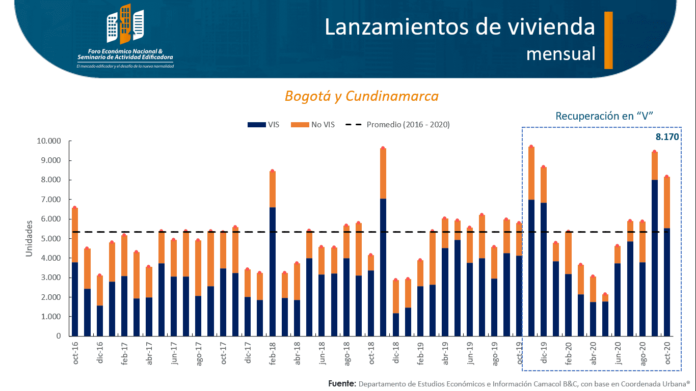 Lanzamiento de vivienda grafico por mes