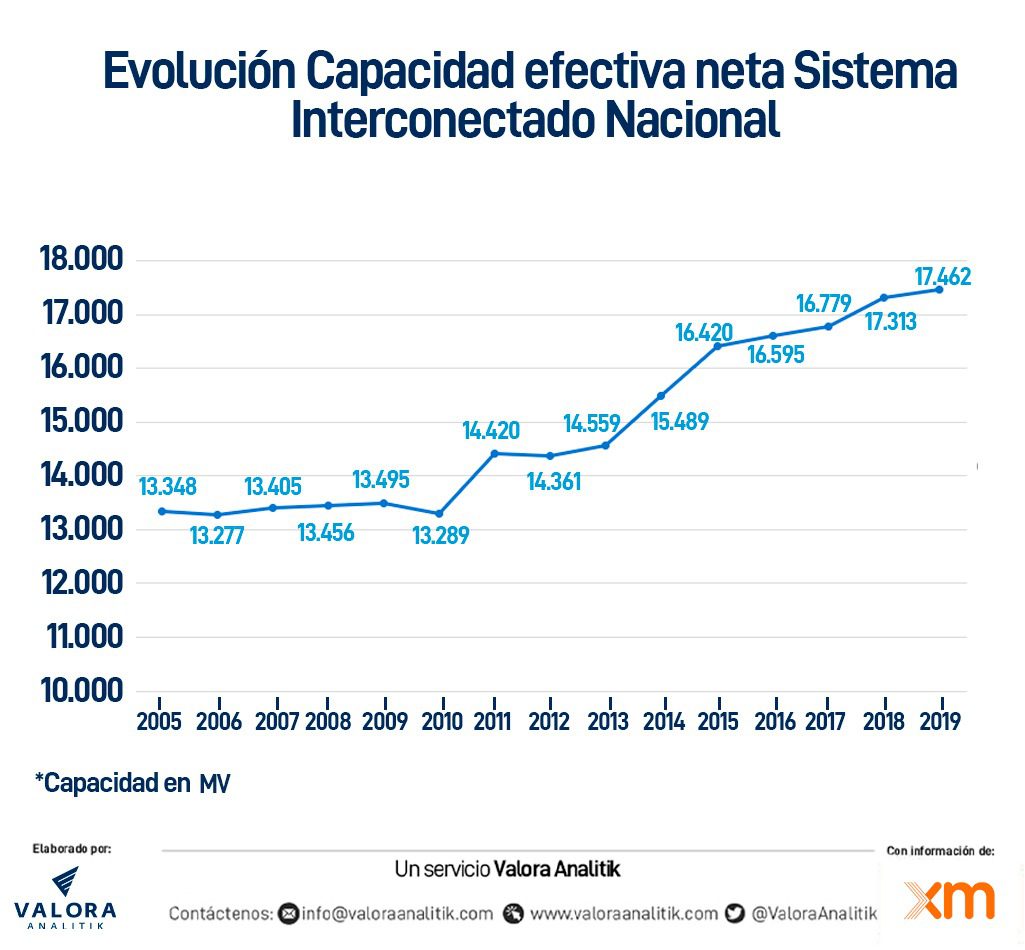 Grafico Evolucion Capacidad Efectiva Neta Sistema Interconectado Nacional 2020