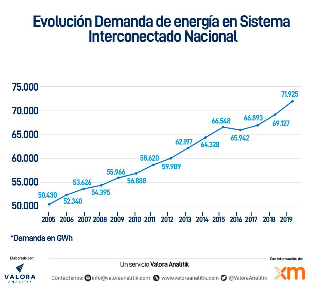Grafico Evolucion Demanda de Energia Neta Sistema Interconectado Nacional 2020