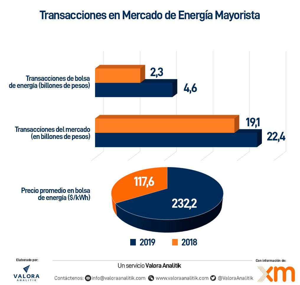 Grafico transacciones en mercado de energia mayorista