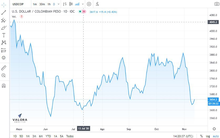 Dólar sigue fortaleciéndose en Colombia por rebrotes de Covid-19 en Europa