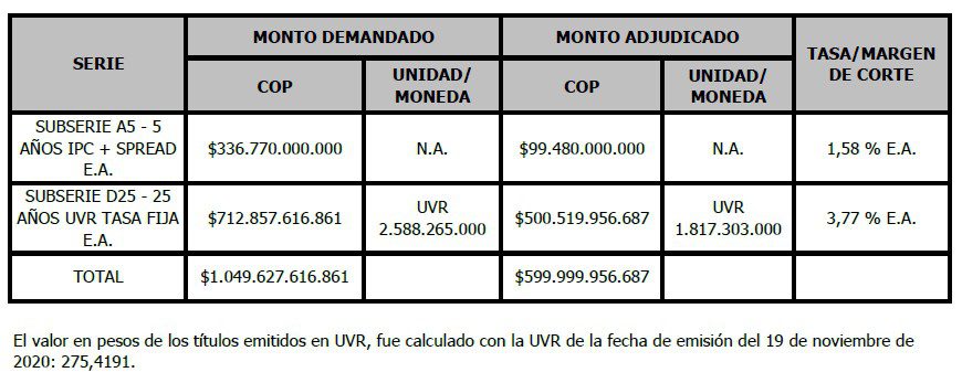 Bonos por $600 mil millones colocó Promigas en Bolsa de Colombia